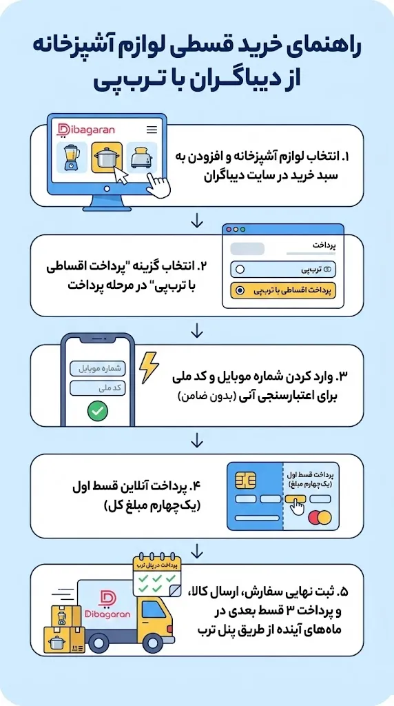 نحوه خرید اقساطی از سایت دیباگران